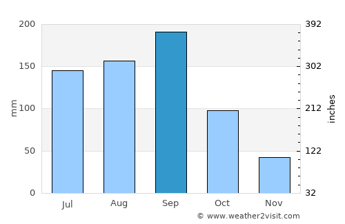 Opichén average rain in September