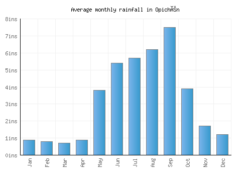 Opichén monthly rainfall chart (inches)