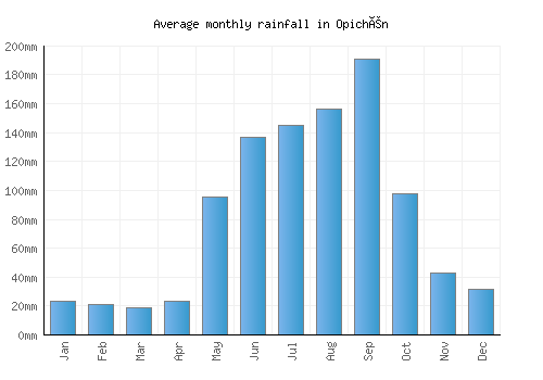 Opichén monthly rainfall chart (mm)