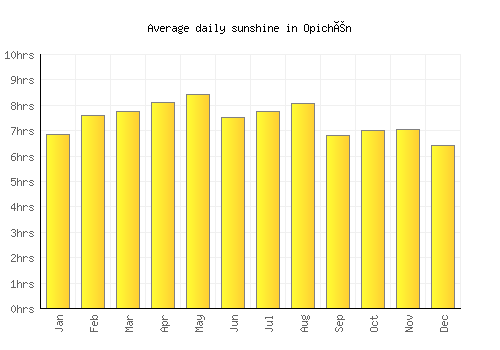 Opichén average daily sunshine chart