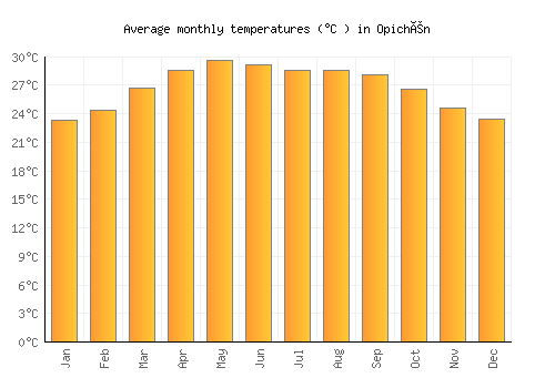 Opichén average temperature chart (Celsius)