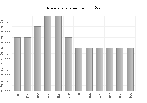 Opichén average winspeed by month (mph)