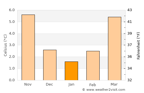 Opladen average temperature in January