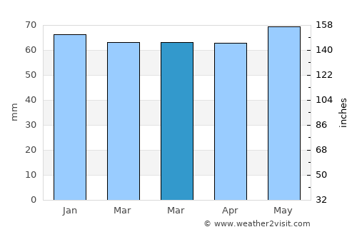 Opladen average rain in March