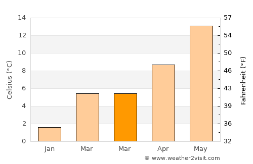 Opladen average temperature in March