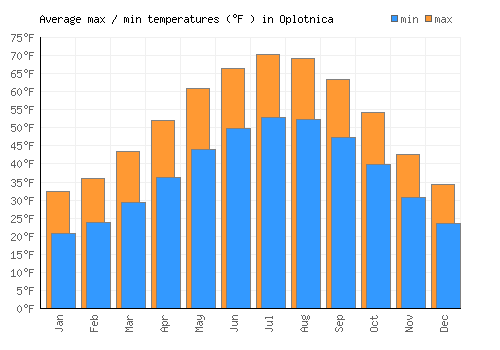 Oplotnica average minimum / maximum temperatures (Fahrenheit)