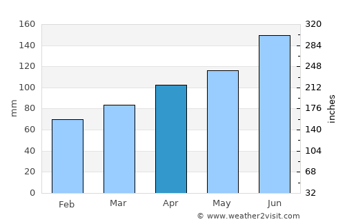 Oplotnica average rain in April