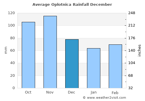 Oplotnica average rain in December