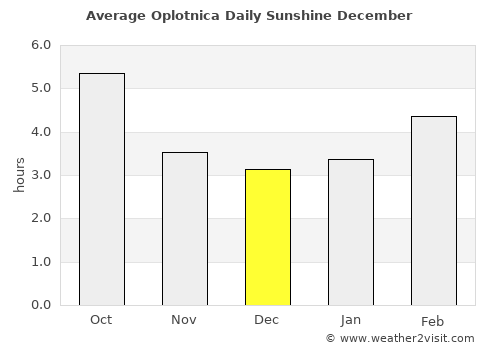 Oplotnica average rain in December