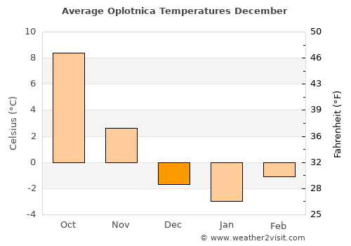Oplotnica average temperature in December