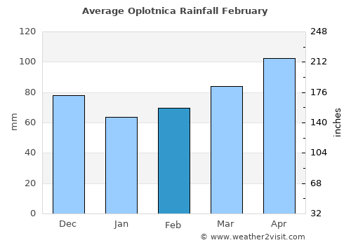 Oplotnica average rain in February