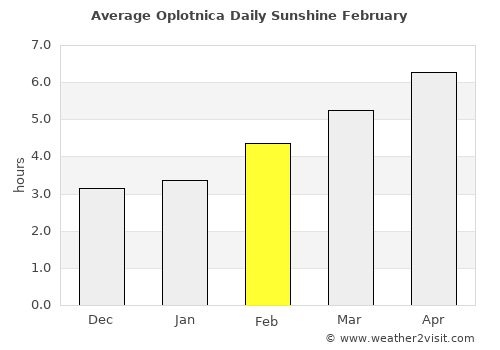 Oplotnica average rain in February