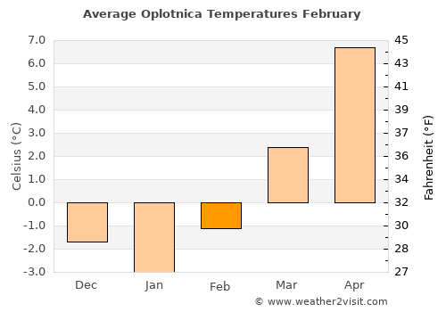 Oplotnica average temperature in February