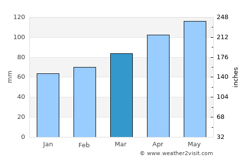 Oplotnica average rain in March
