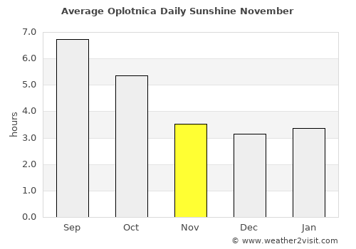 Oplotnica average rain in November
