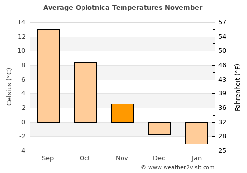 Oplotnica average temperature in November