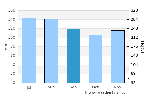 Oplotnica average rain in September