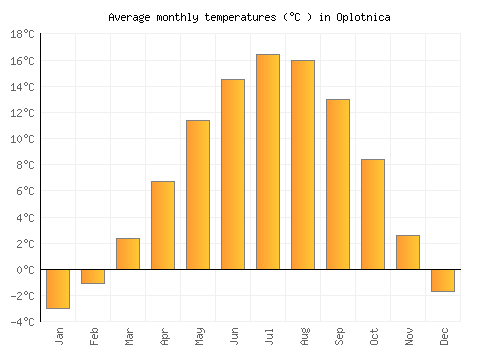 Oplotnica average temperature chart (Celsius)