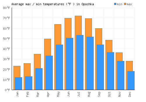 Opochka average minimum / maximum temperatures (Fahrenheit)