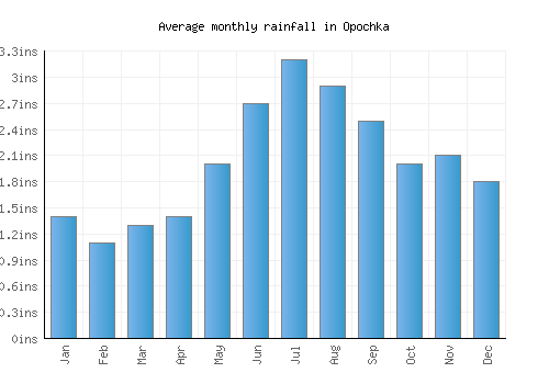 Opochka monthly rainfall chart (inches)