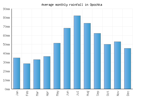Opochka monthly rainfall chart (mm)