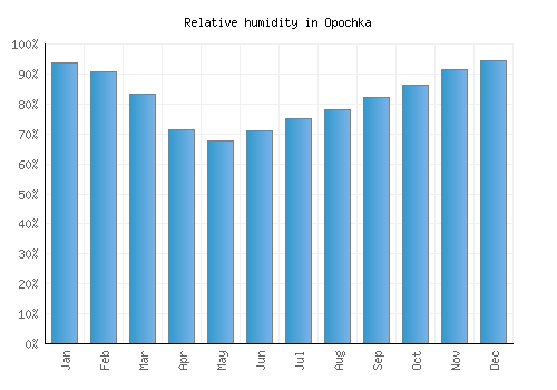 Opochka relative humidity averages