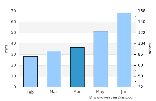 Opochka average rain in April