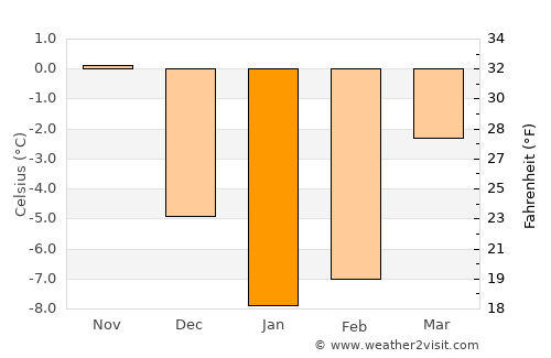 Opochka average temperature in January