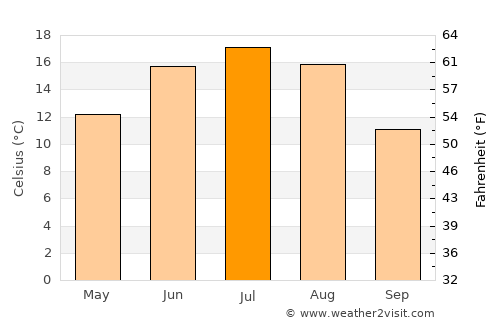 Opochka average temperature in July