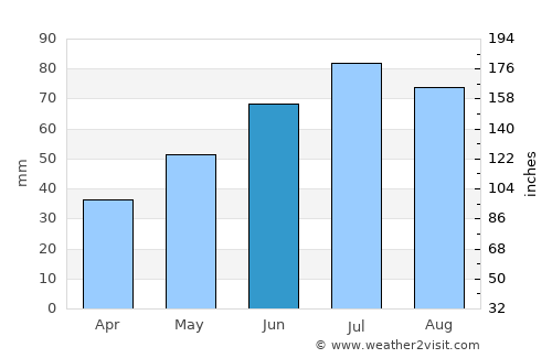 Opochka average rain in June
