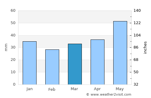 Opochka average rain in March