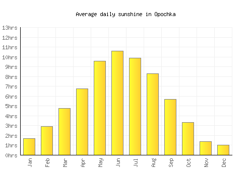 Opochka average daily sunshine chart