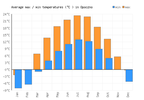 Opoczno average minimum / maximum temperatures (Celsius)