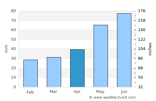 Opoczno average rain in April