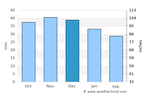Opoczno average rain in December