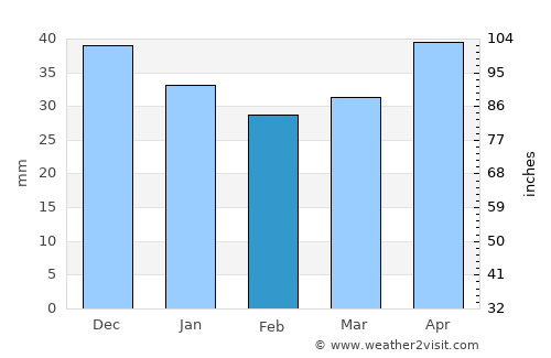 Opoczno average rain in February