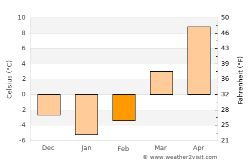 Opoczno average temperature in February