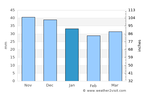 Opoczno average rain in January
