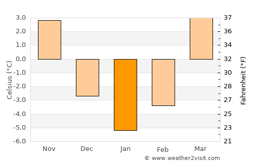 Opoczno average temperature in January