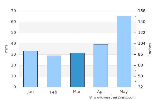 Opoczno average rain in March