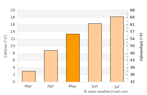 Opoczno average temperature in May