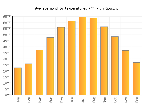 Opoczno average temperature chart (Fahrenheit)