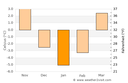 Opole Lubelskie average temperature in January
