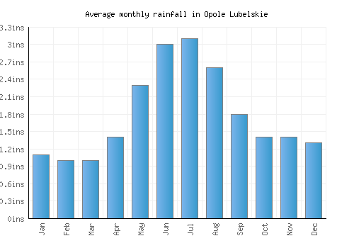 Opole Lubelskie monthly rainfall chart (inches)