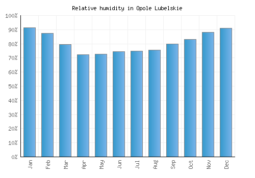 Opole Lubelskie relative humidity averages
