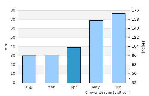 Opole average rain in April