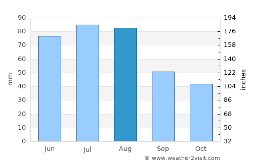 Opole average rain in August