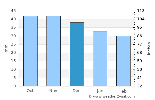 Opole average rain in December