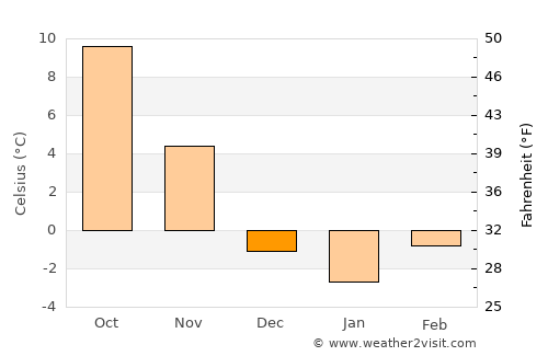 Opole average temperature in December