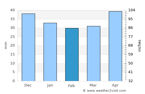 Opole average rain in February